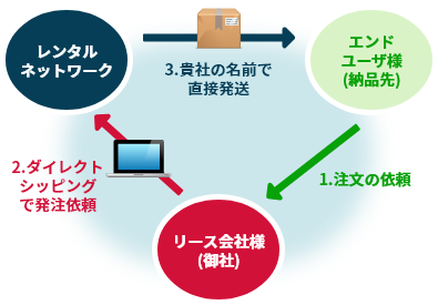 レンタルのダイレクトシッピングイメージ