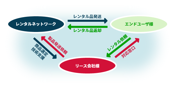 リース会社様向けレンタルイメージ