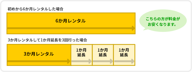 レンタル料金を抑えるポイントイメージ