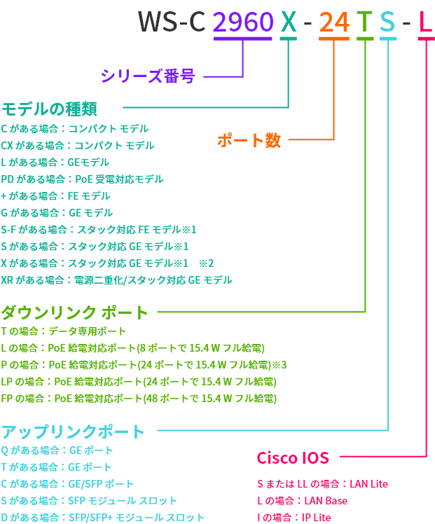 Cisco Catalyst2960シリーズ WS-C2960X-24TS-Lの型番の見方