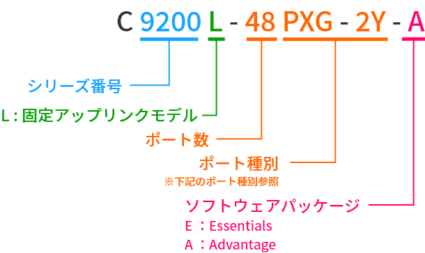 Cisco Catalyst9000シリーズ固定構成型スイッチの型番の見方