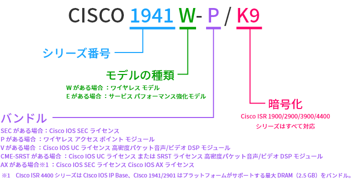 CISCO1941W-P/K9の場合の型番の見方