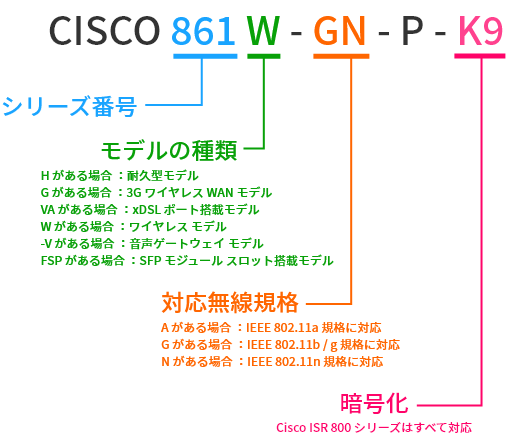 CISCO861W-GN-P-K9の場合の型番の見方